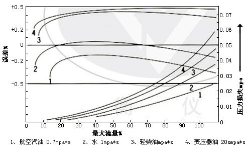 油品流量計曲線圖