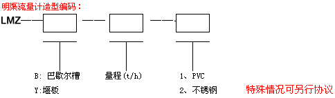 超聲波明渠流量計造型編碼示意圖